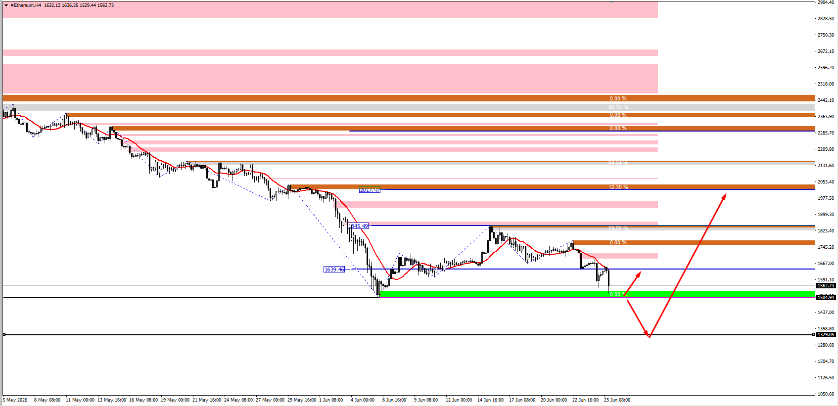 #Ethereum chart analysis