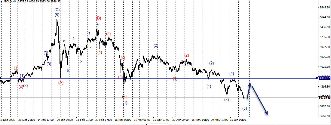 Wave Wisdom: Mastering the Art of Wave Marking in Forex!