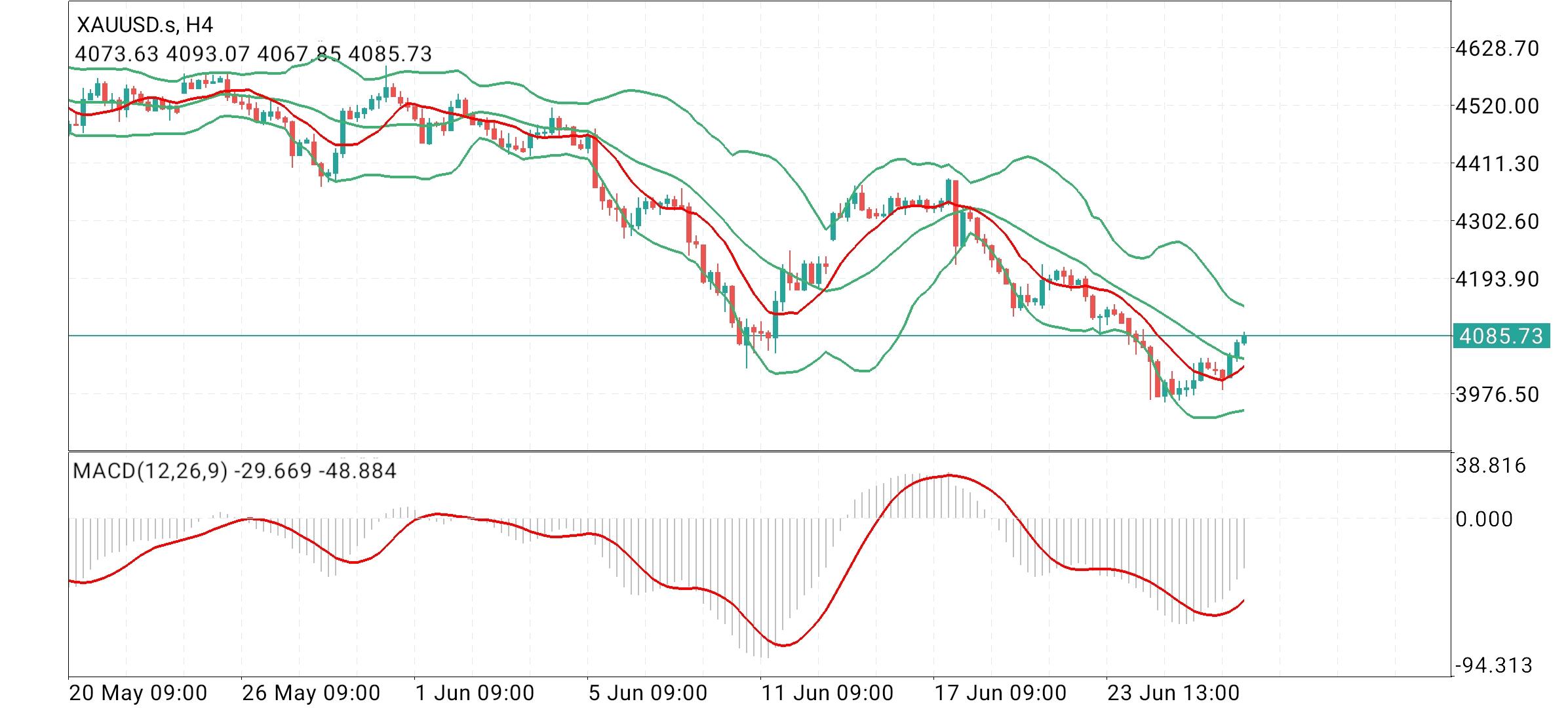 Gold, XAUUSD