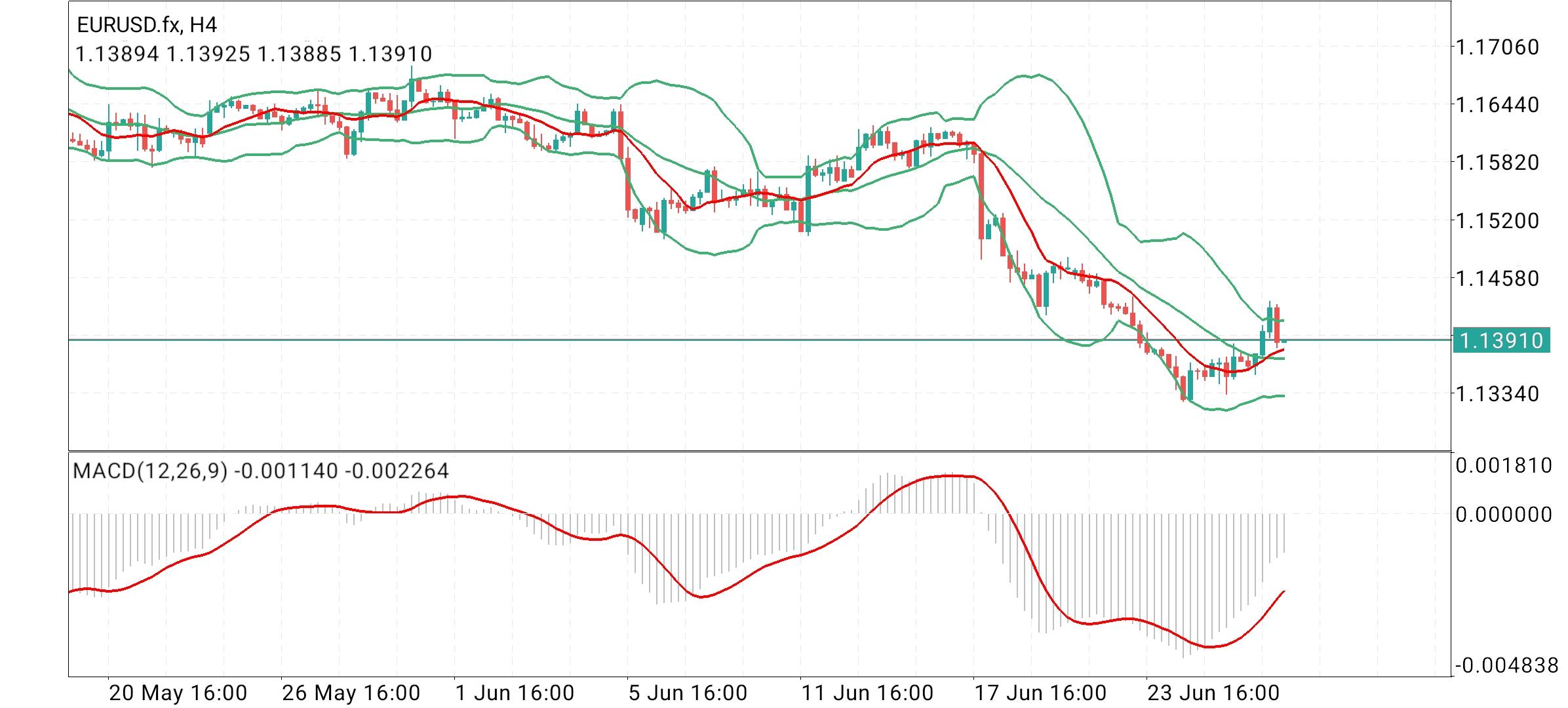 EUR/USD