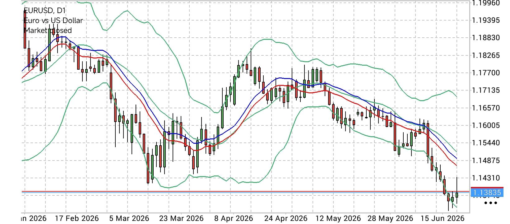 EUR/USD