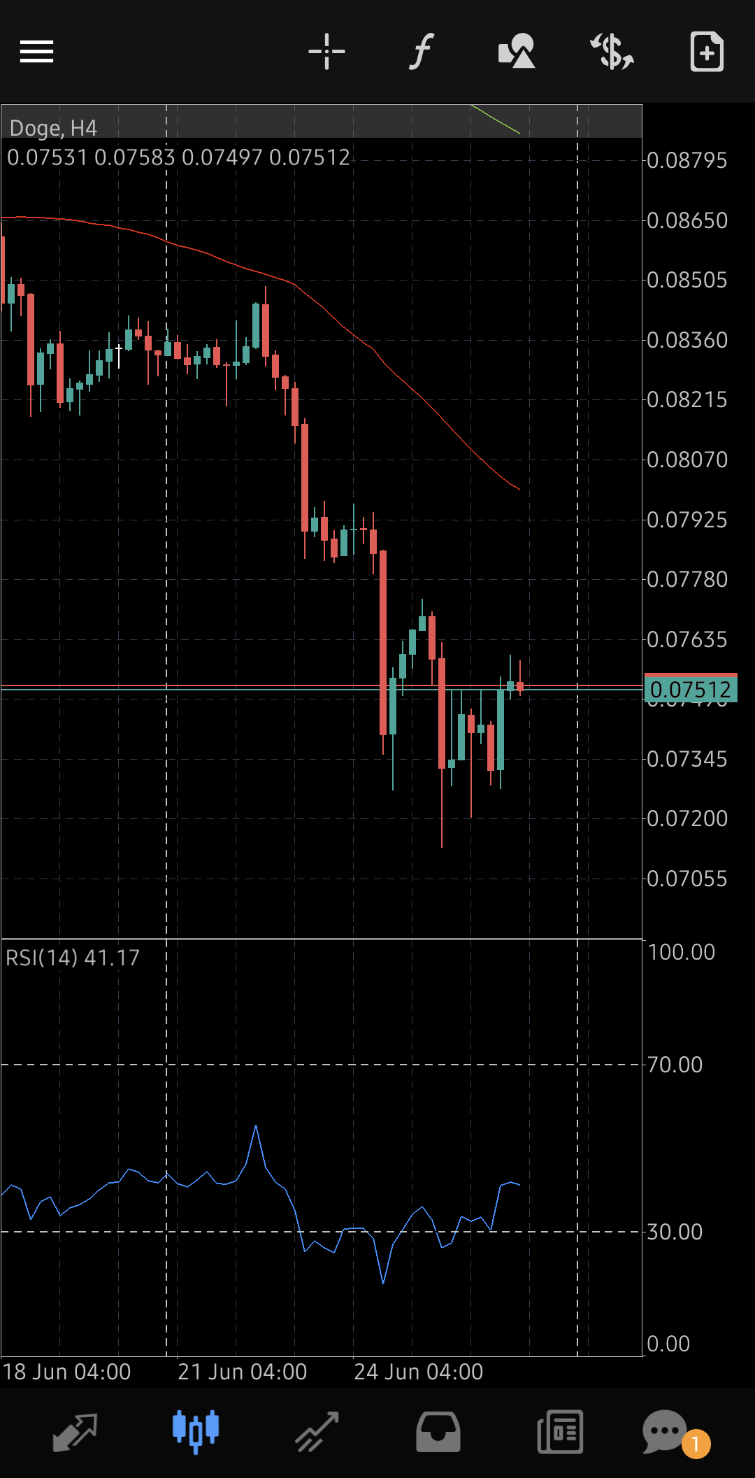 DOGEUSD, Dogecoin