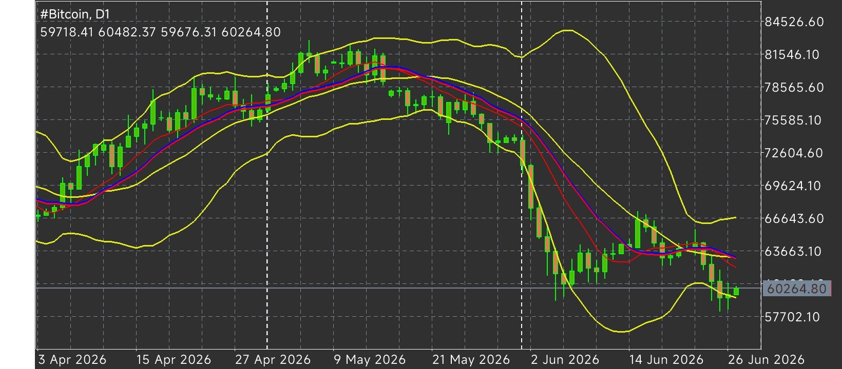 #Bitcoin chart analysis