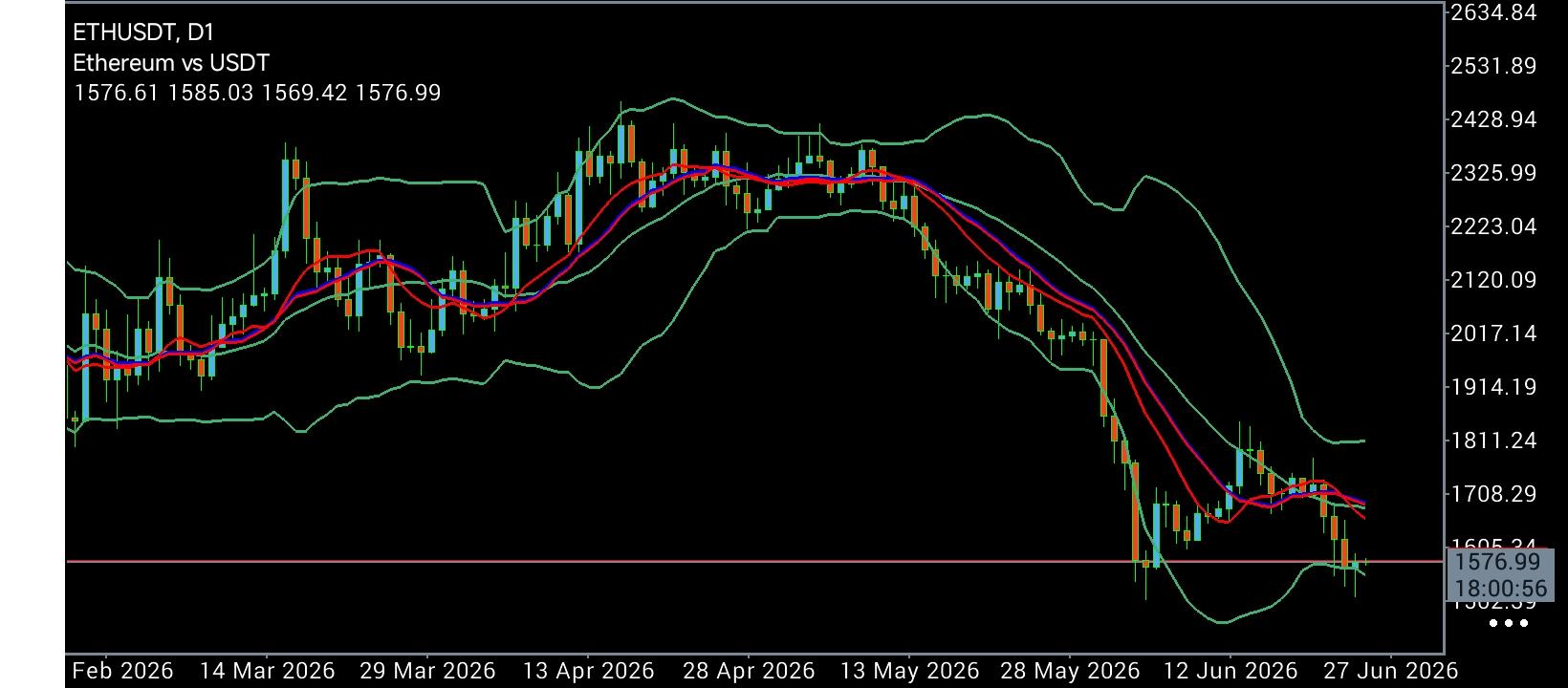 #Ethereum chart analysis