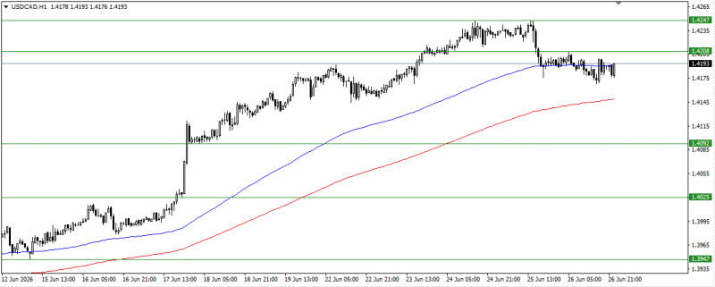 USD/CAD