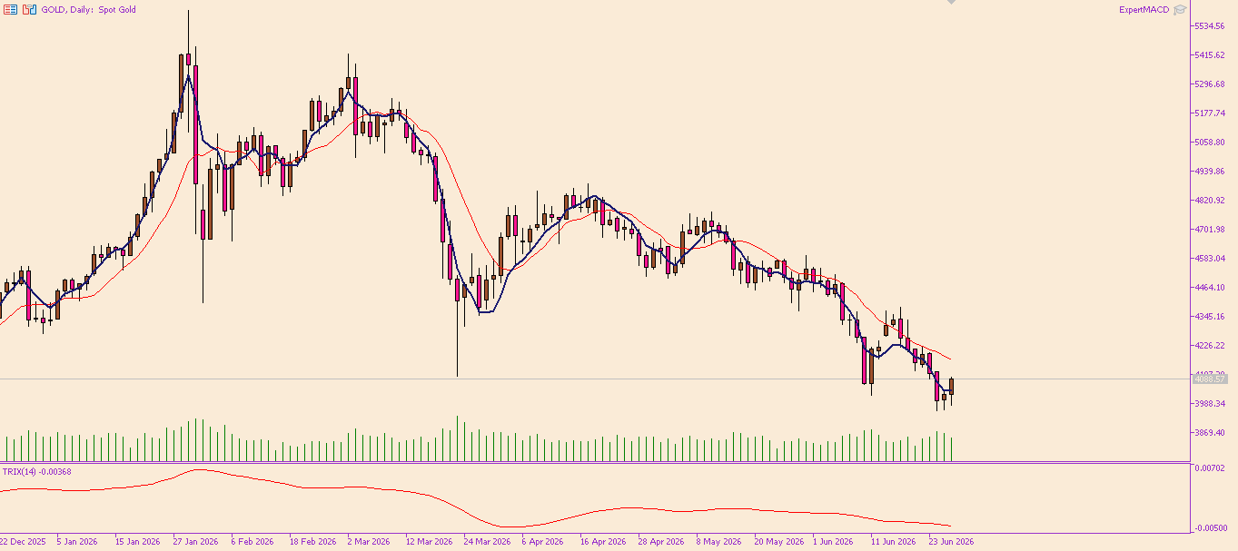 XAU/USD, GOLD