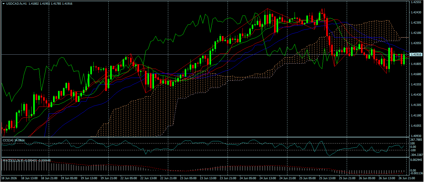 USD/CAD