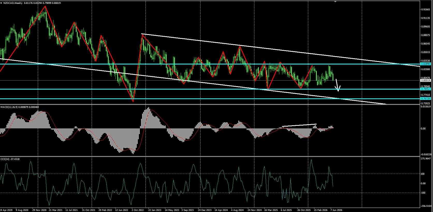 NZDCAD