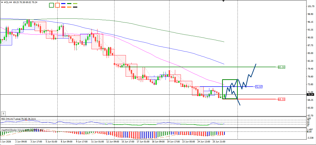 CL/Crude Oil