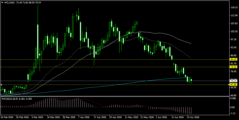 CL/Crude Oil