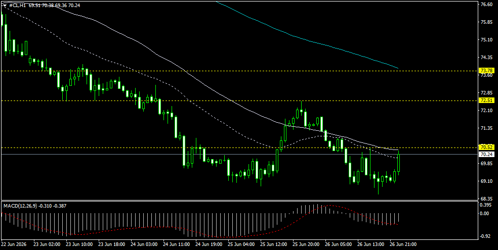 CL/Crude Oil