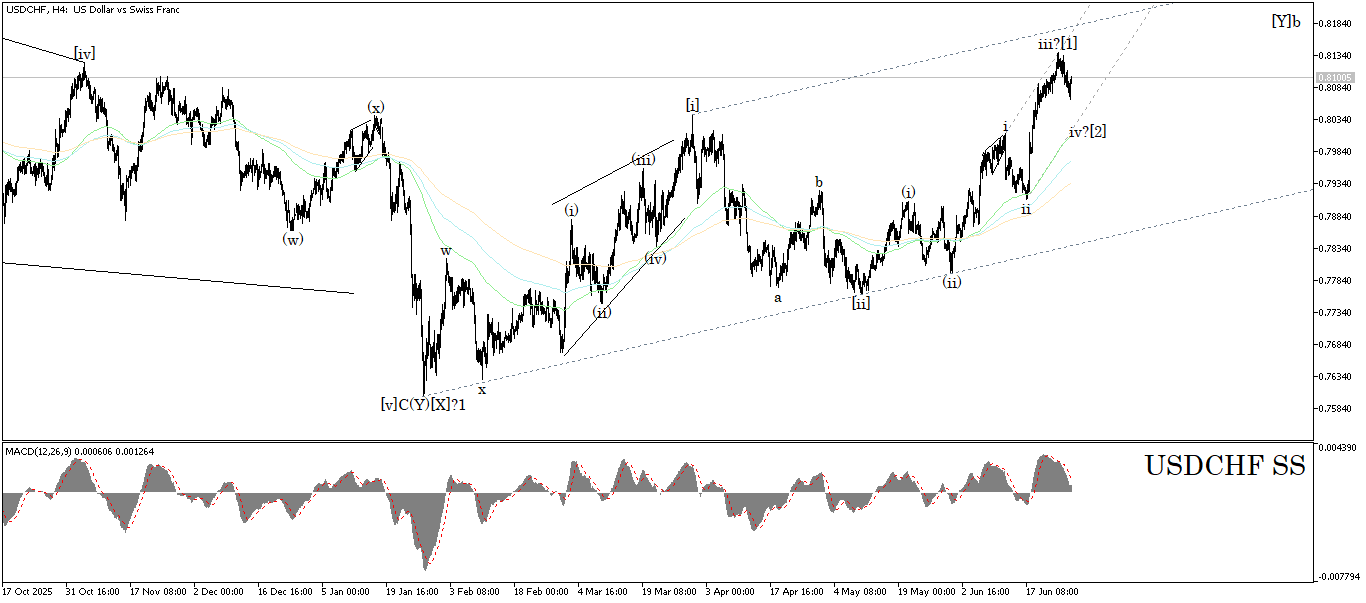USD/CHF