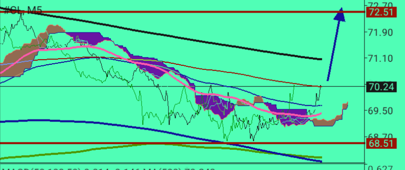 CL/Crude Oil