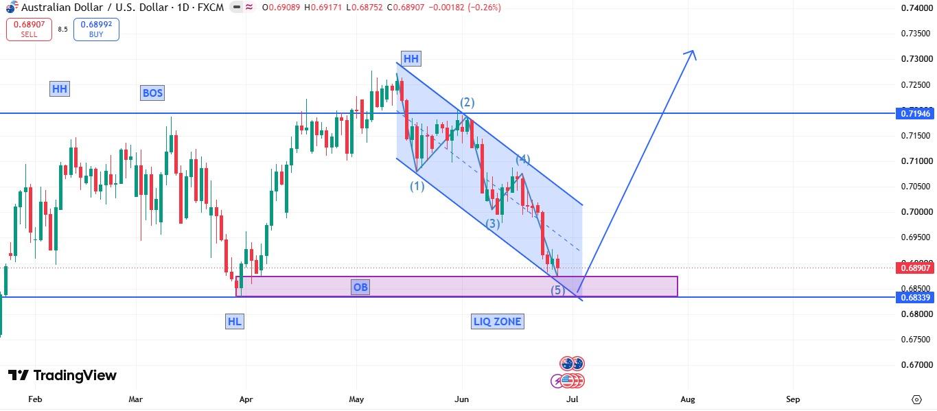 AUD/USD