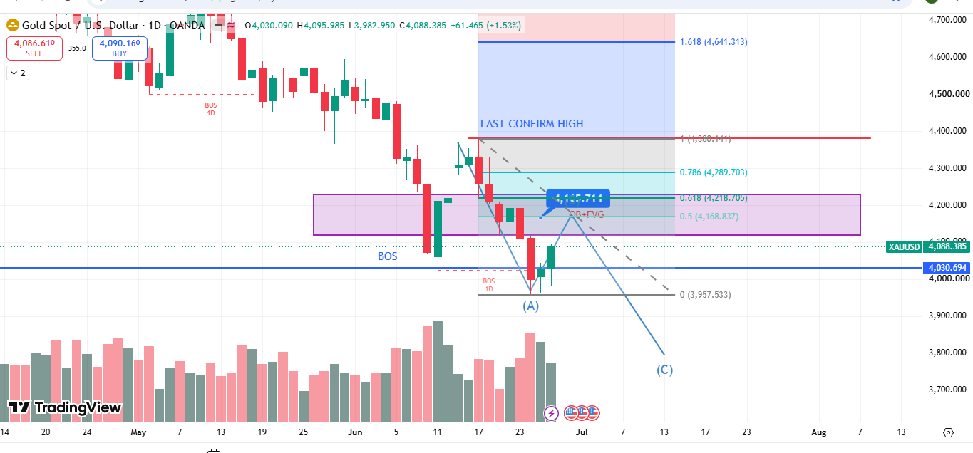 XAU/USD, GOLD