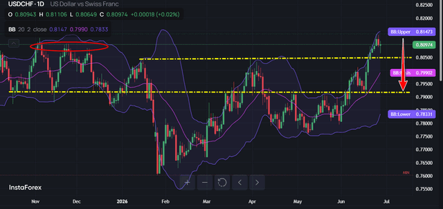 USD/CHF