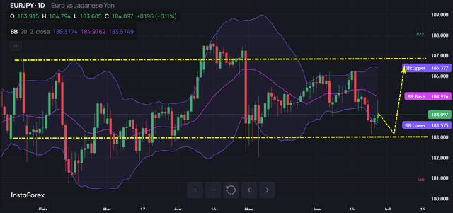 EUR/JPY