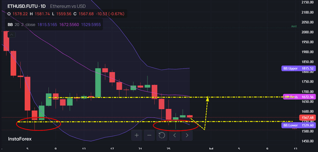 #Ethereum chart analysis
