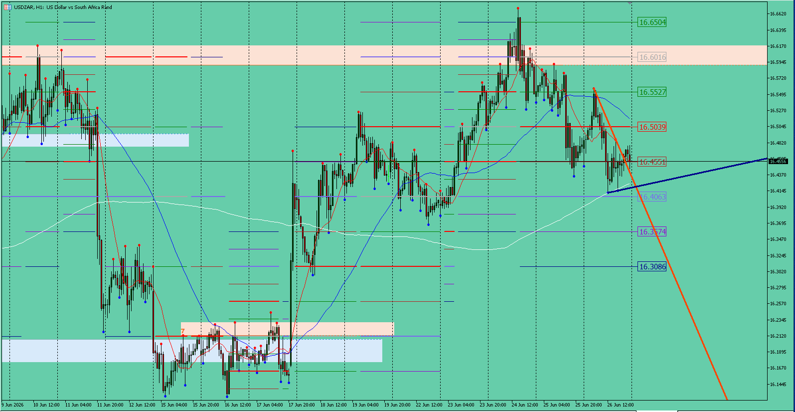 USD/ZAR