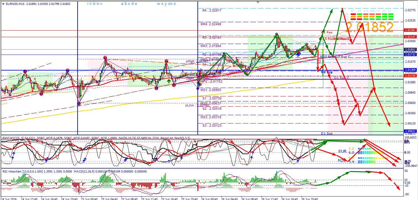 EUR/NZD