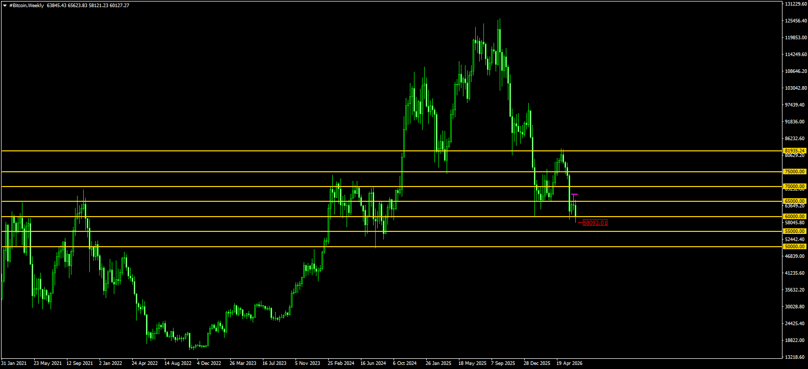 #Bitcoin chart analysis