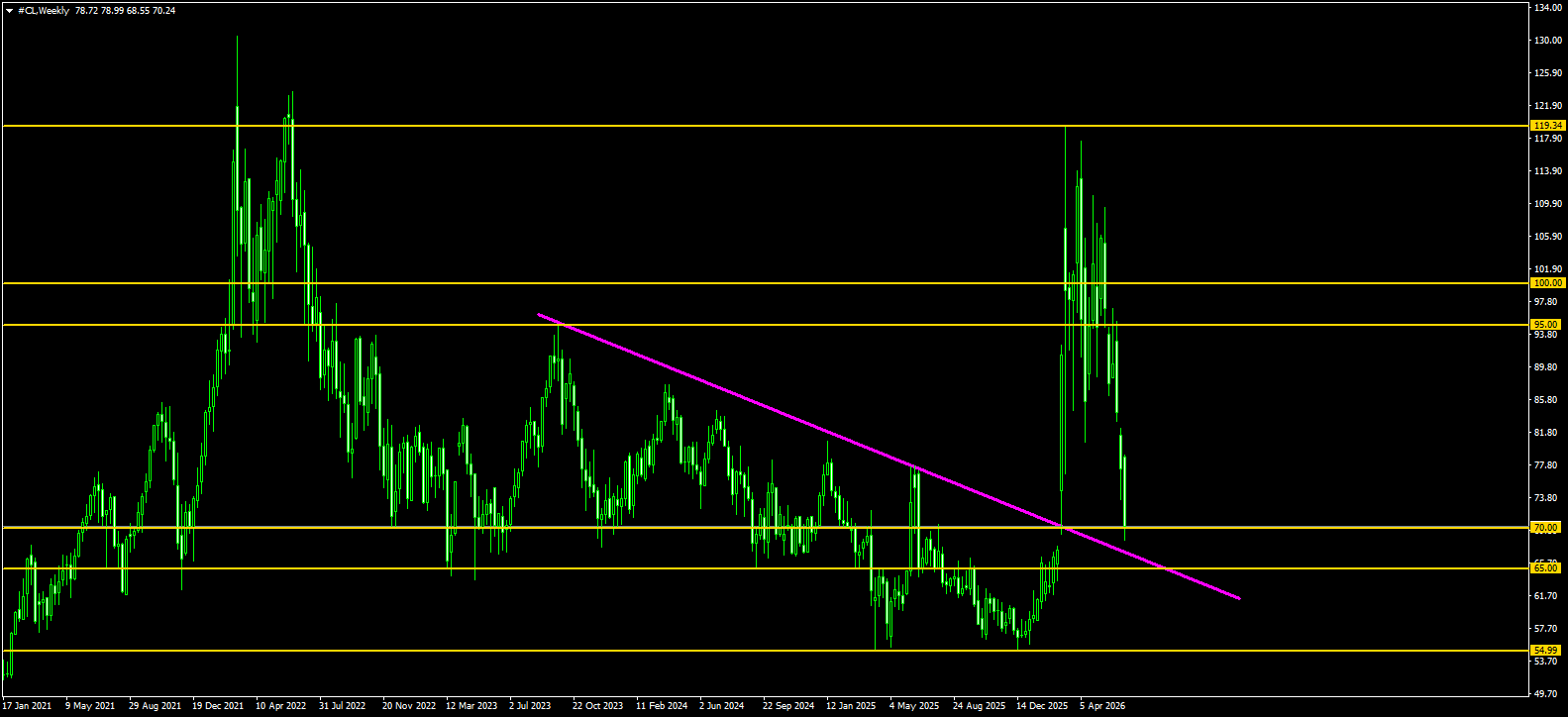 CL/Crude Oil