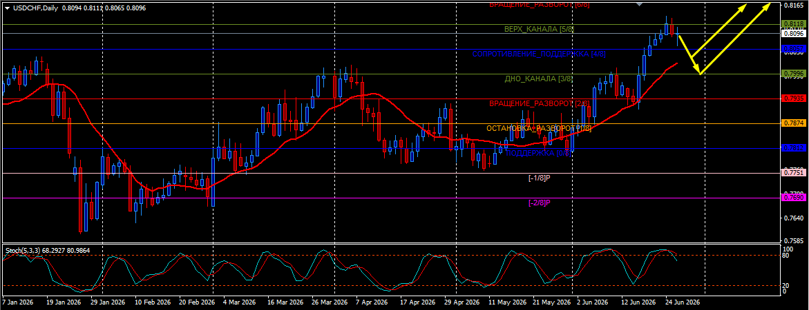 USD/CHF