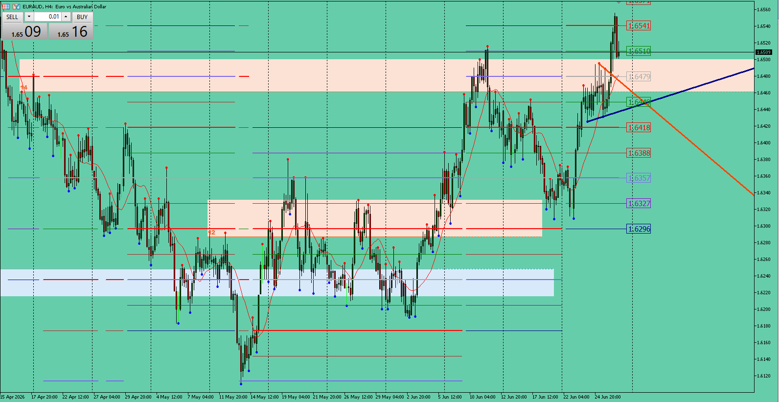 EUR/AUD