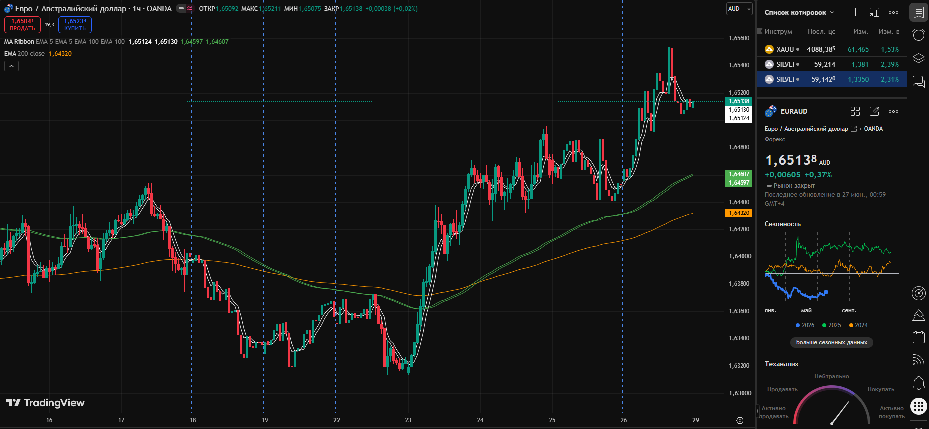 EUR/AUD