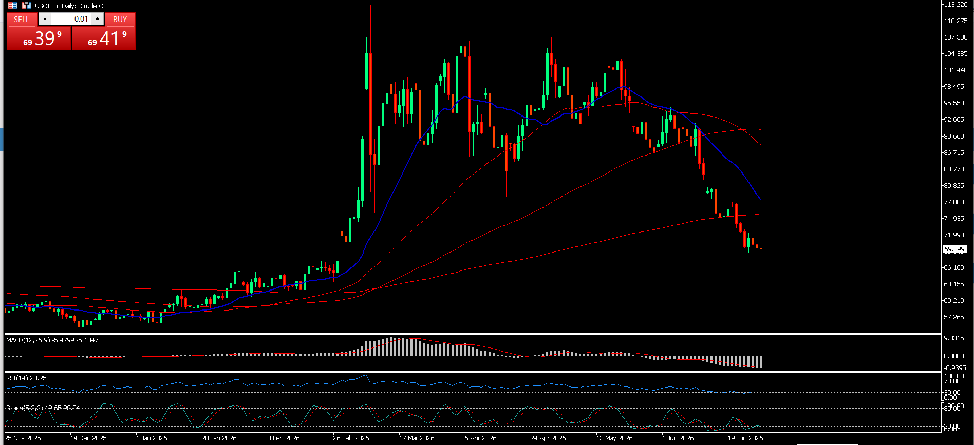 CL/Crude Oil