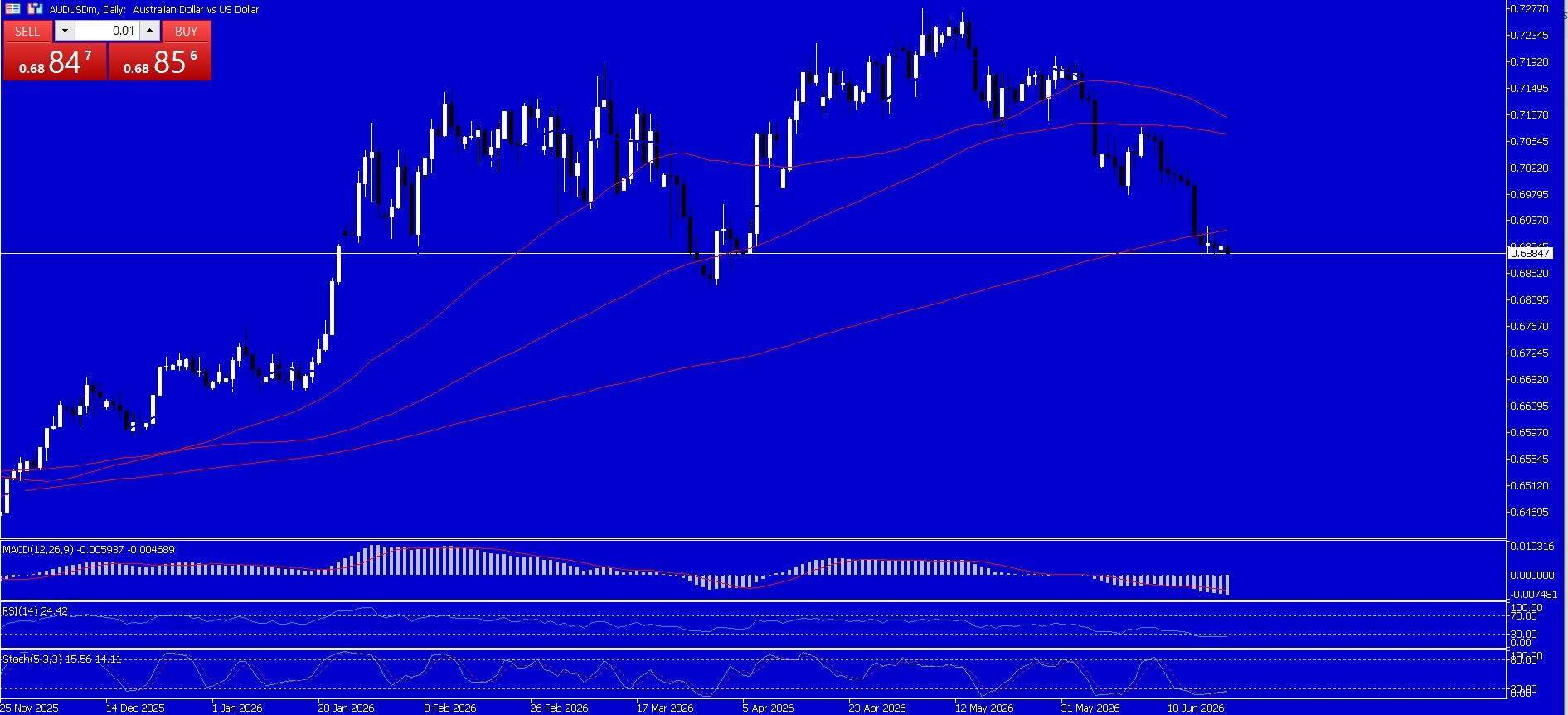 AUD/USD