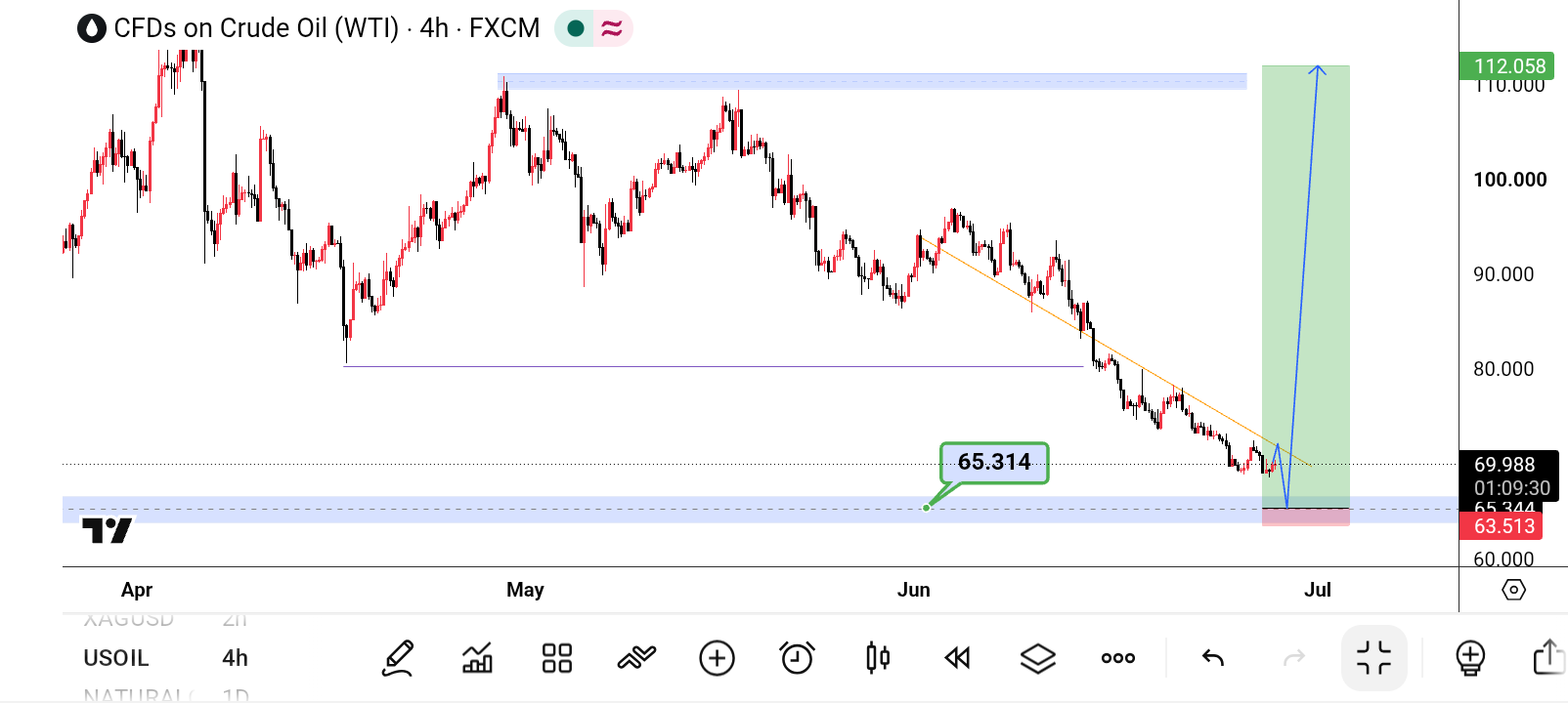 CL/Crude Oil