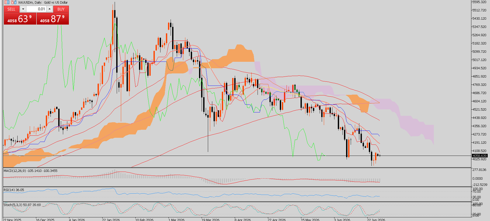 XAU/USD, GOLD