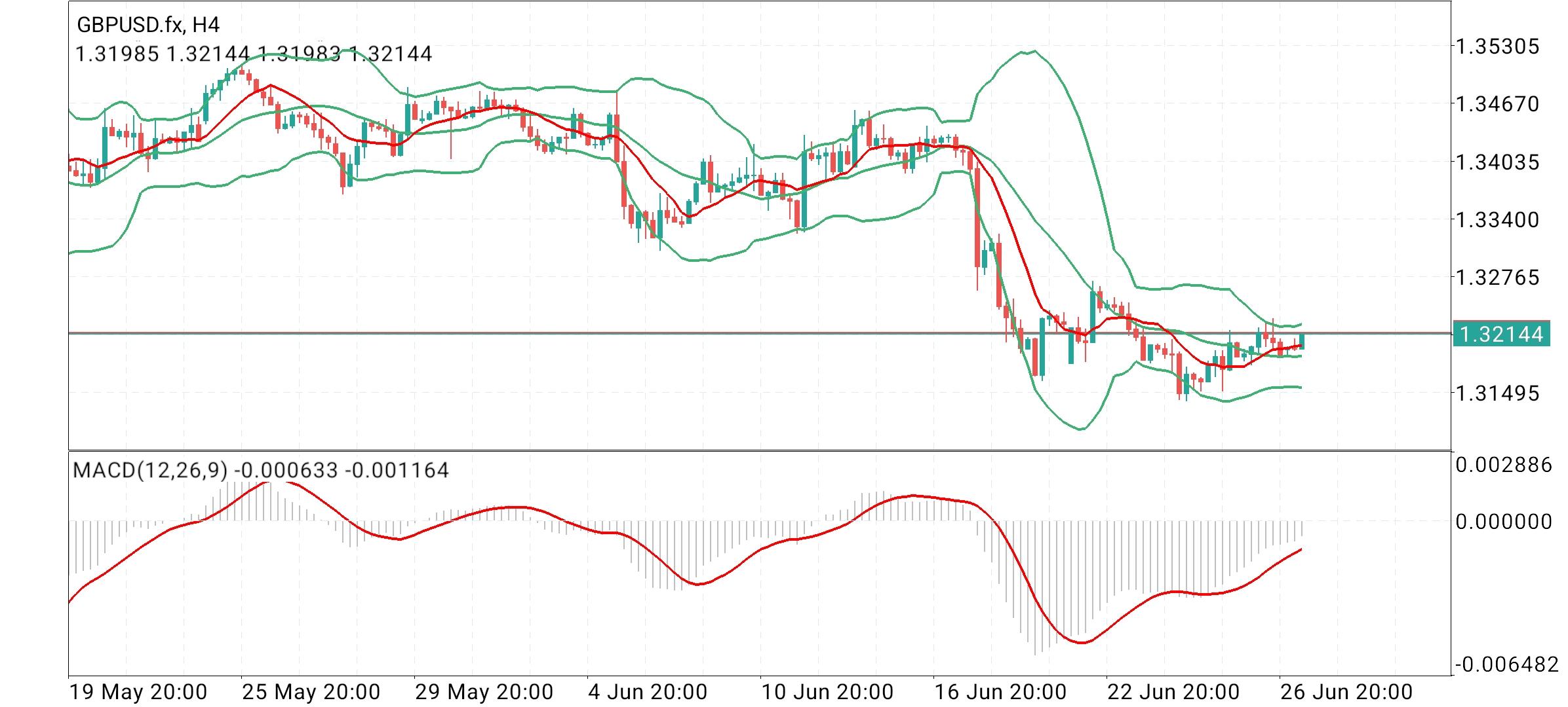GBP/USD