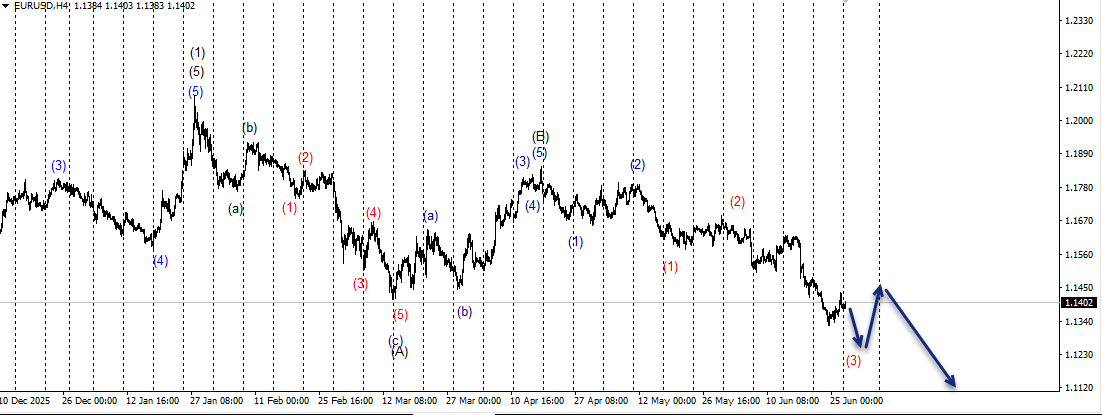 Wave Wisdom: Mastering the Art of Wave Marking in Forex!