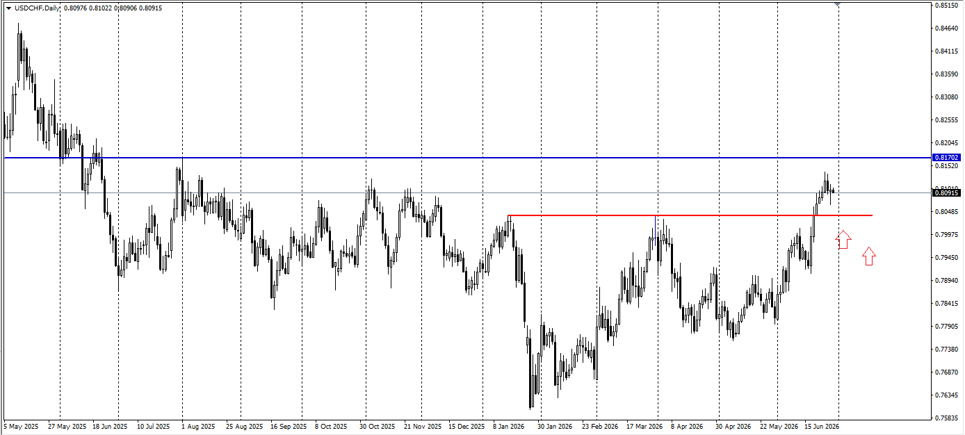 USD/CHF