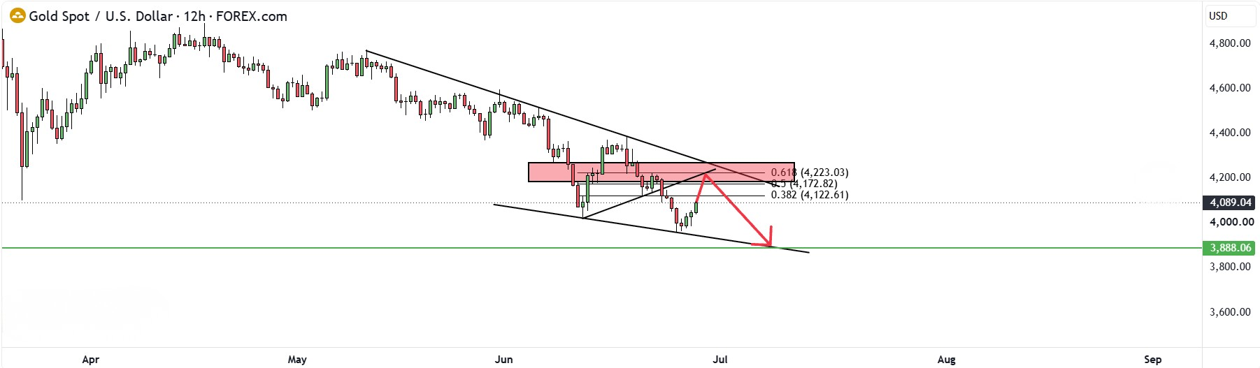 New wave of futures