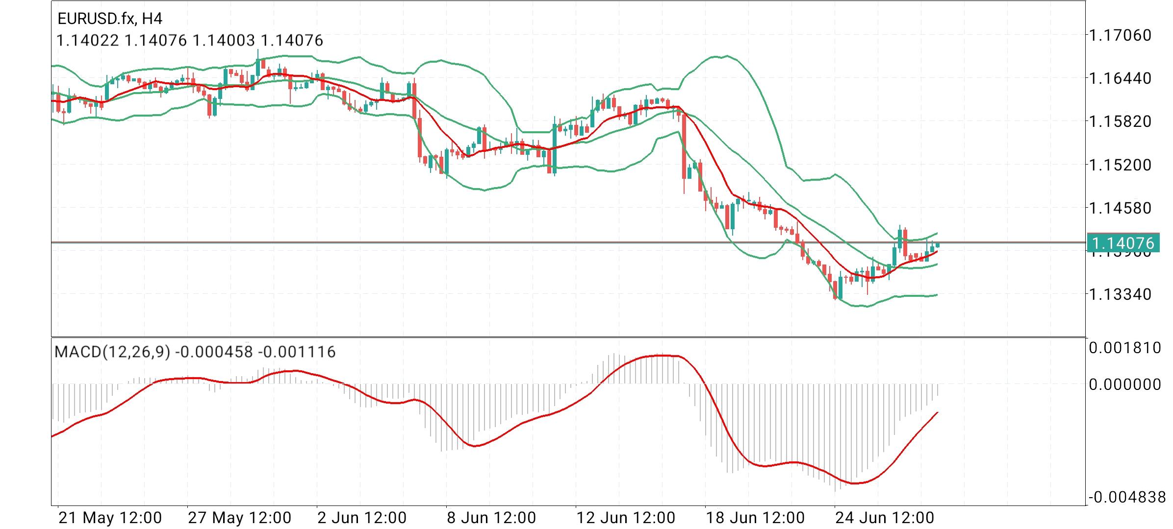 EUR/USD