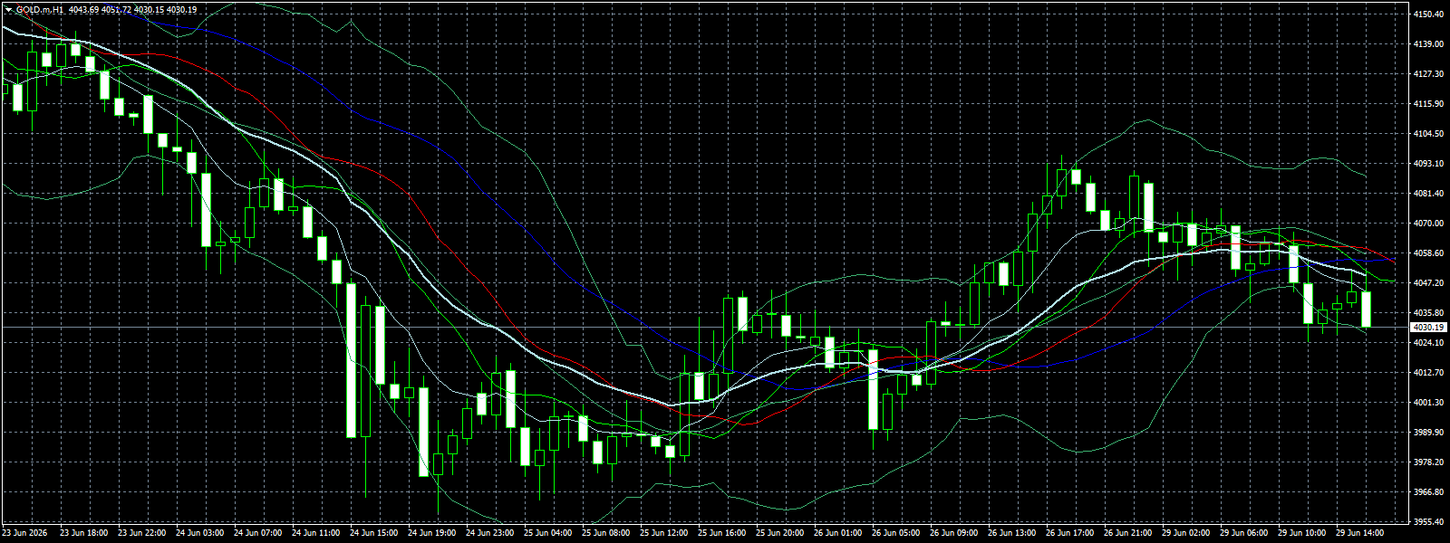 XAU/USD, GOLD