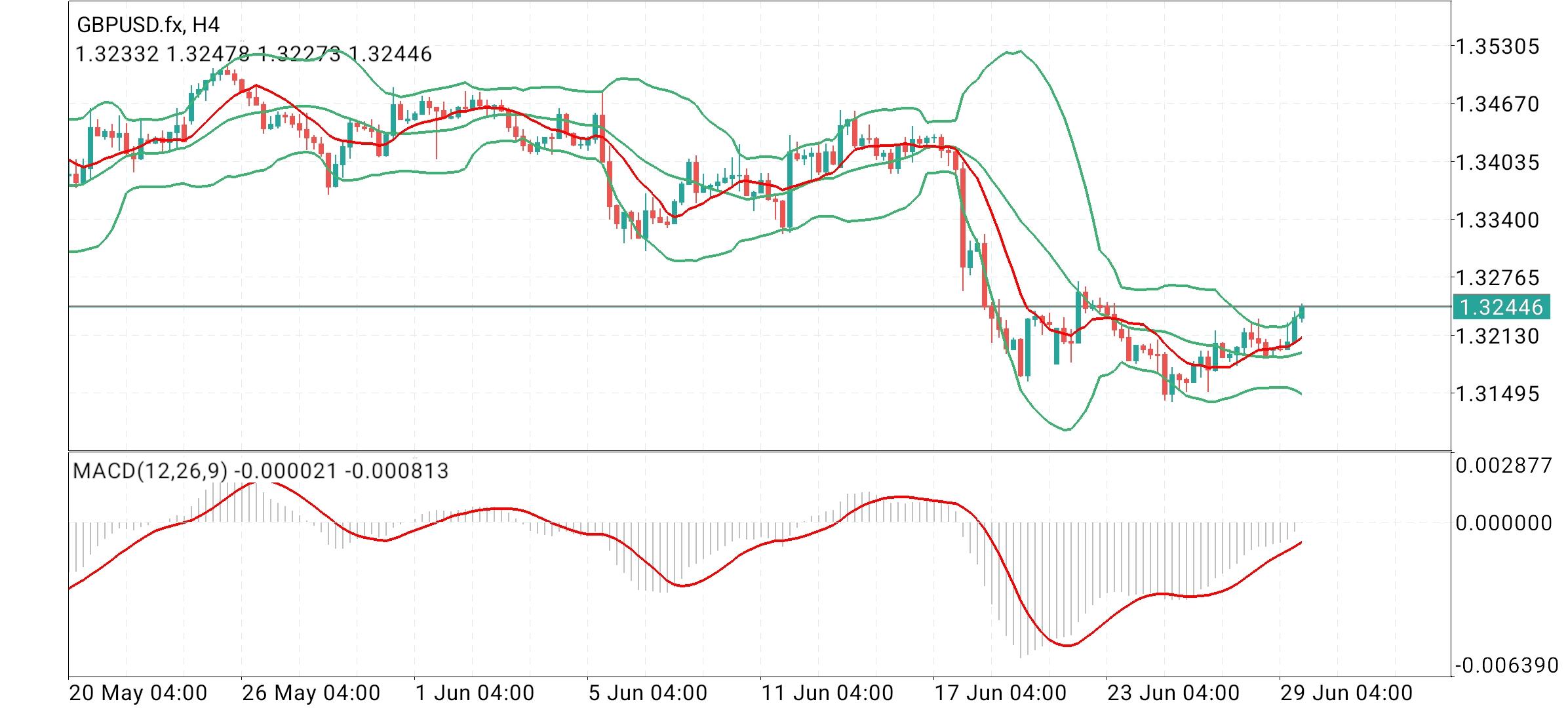 GBP/USD