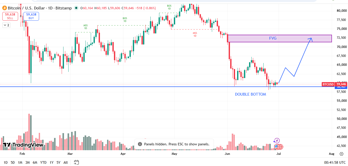 #Bitcoin chart analysis