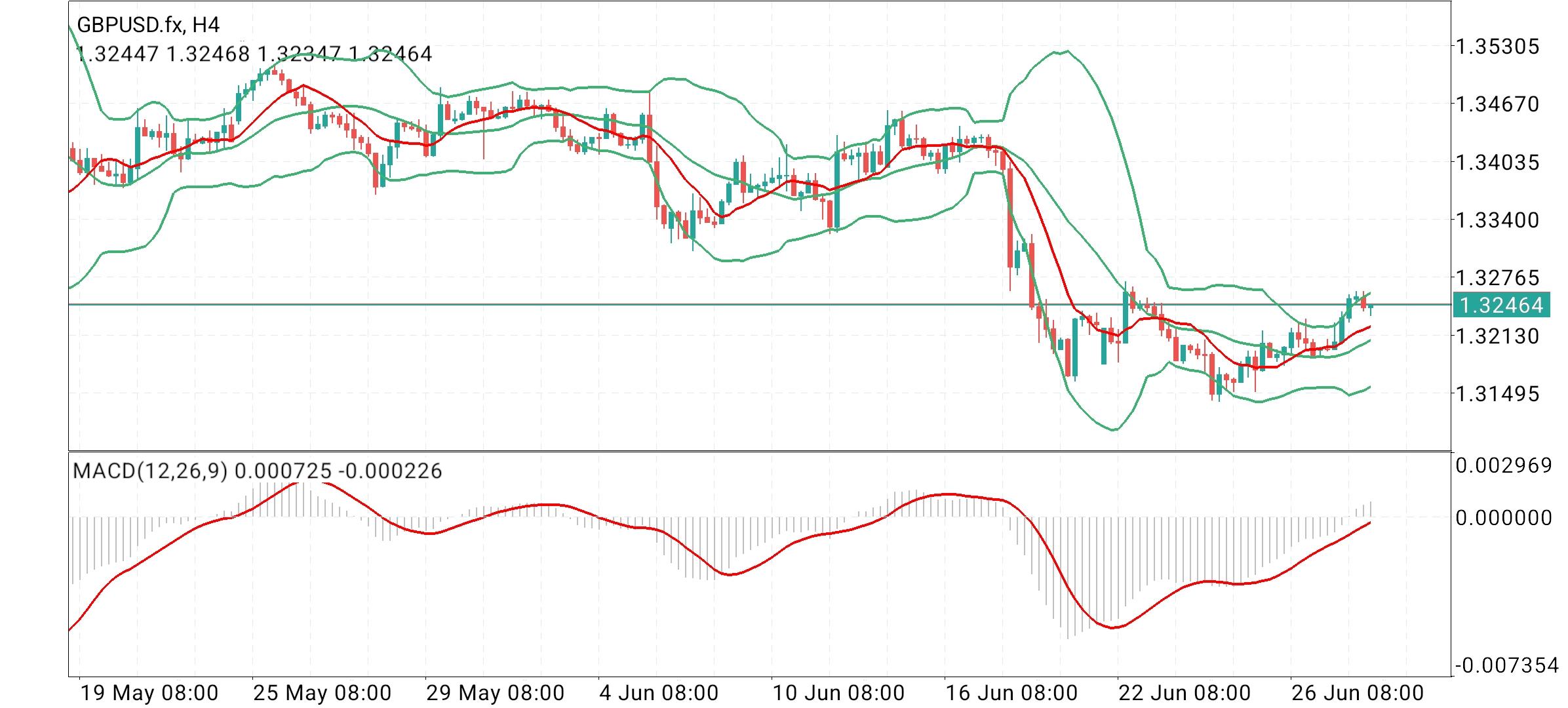 GBP/USD