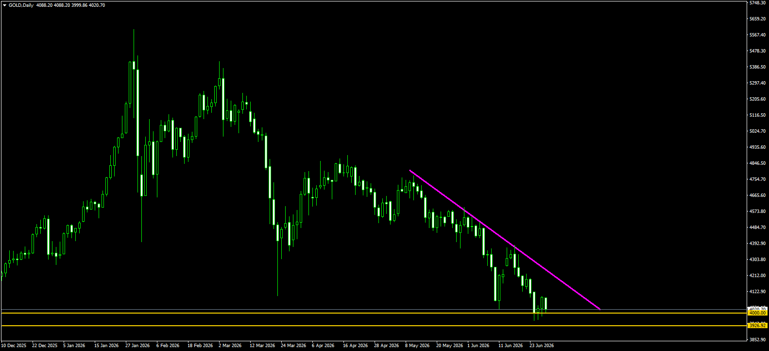 XAU/USD, GOLD