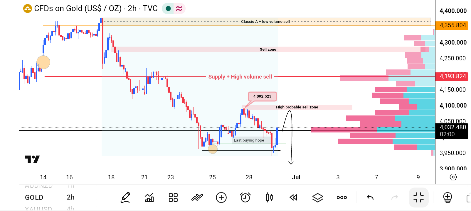 XAU/USD, GOLD