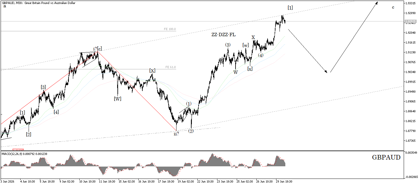 GBP/AUD