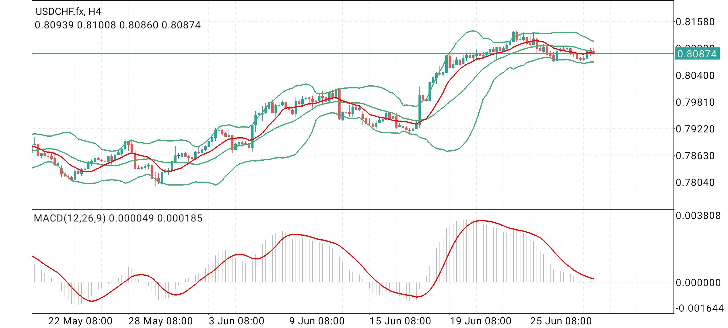 USD/CHF