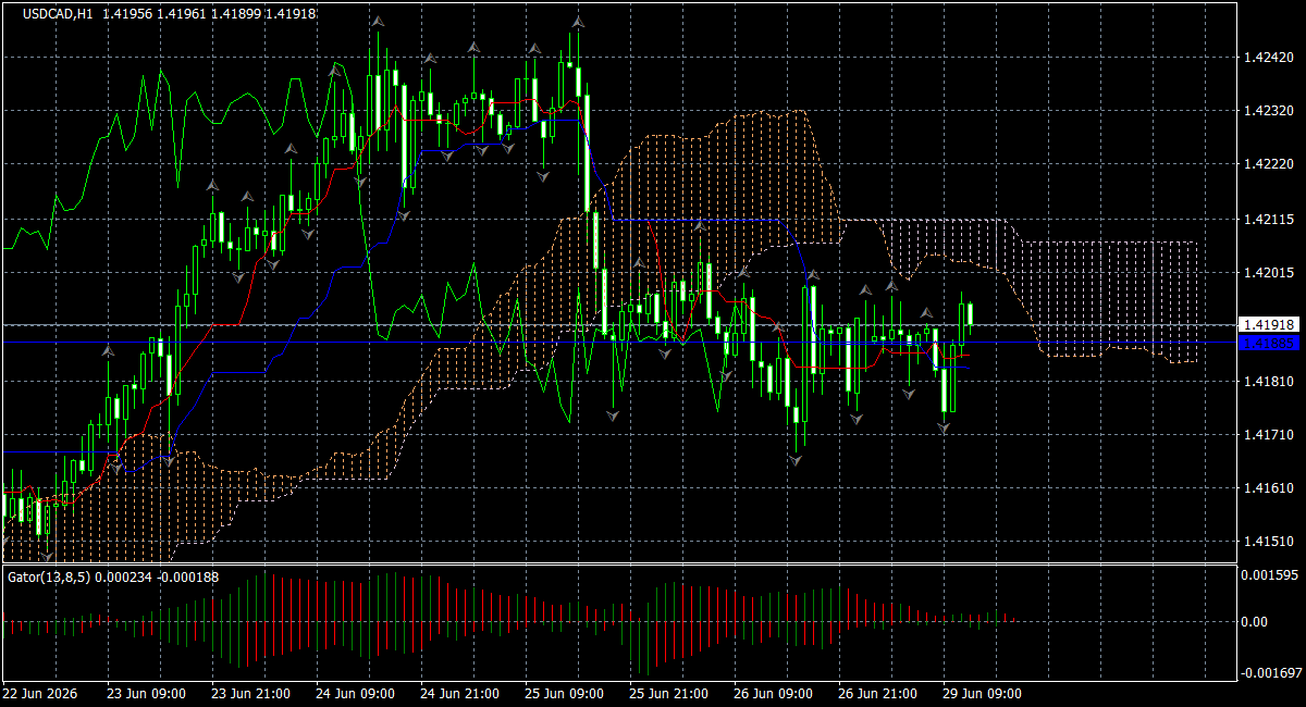 USD/CAD