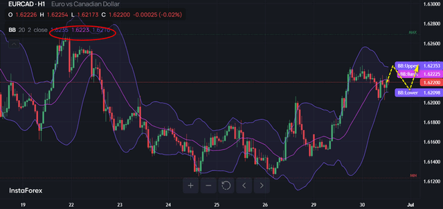 EUR/CAD