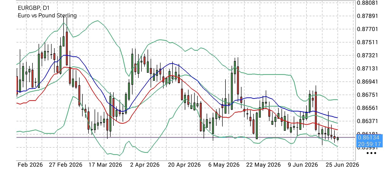 EUR/GBP