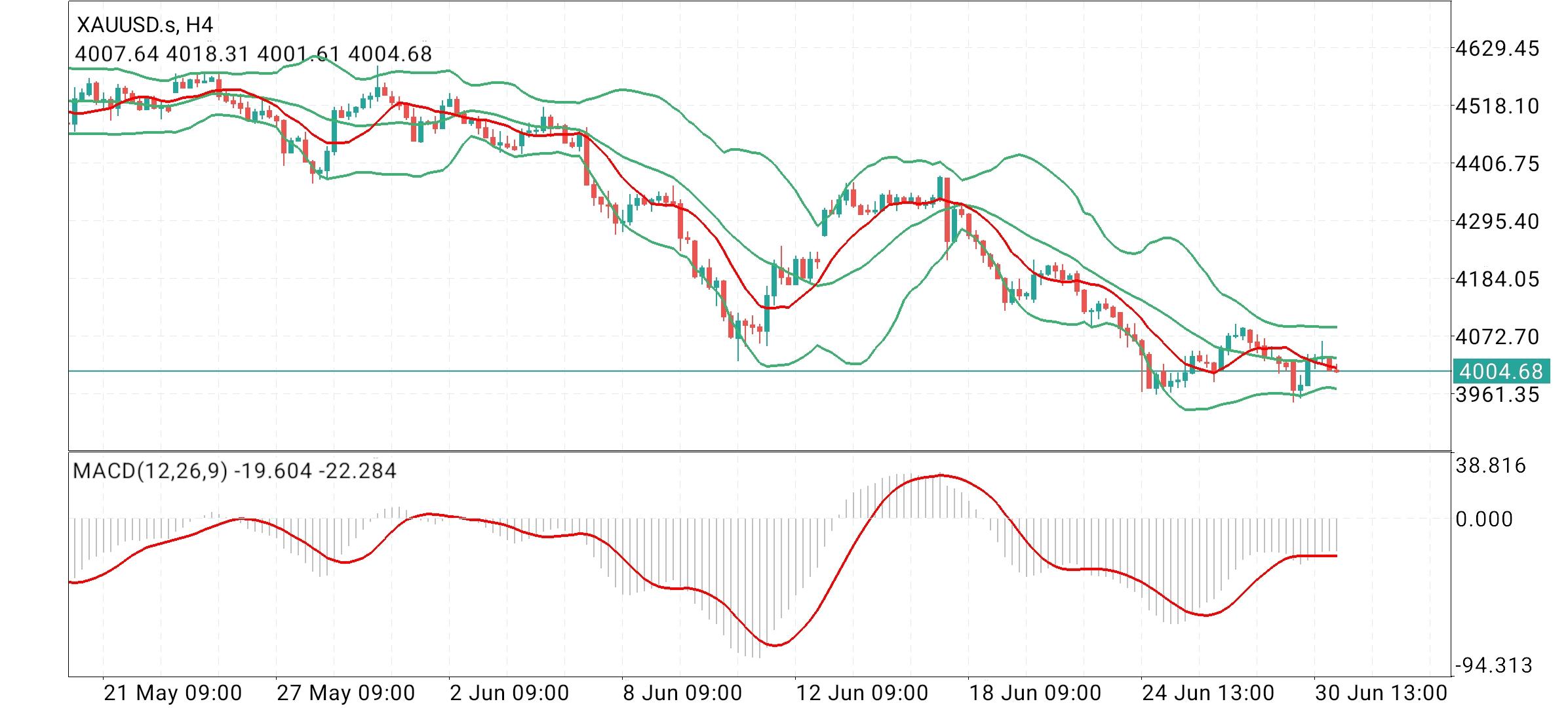 Gold, XAUUSD